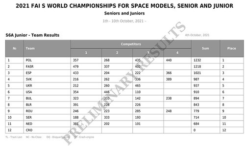 S6A_Junior_Team_Results.jpg